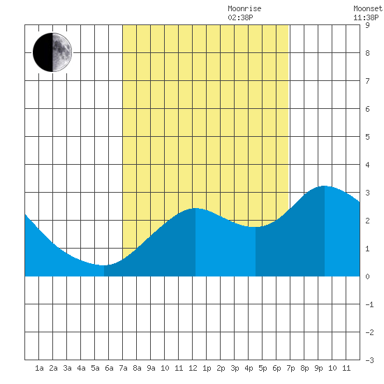 Threemile Slough tide chart for Monday, September 29, 2025