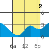 Threemile Slough tide chart for Tuesday, September 2, 2025