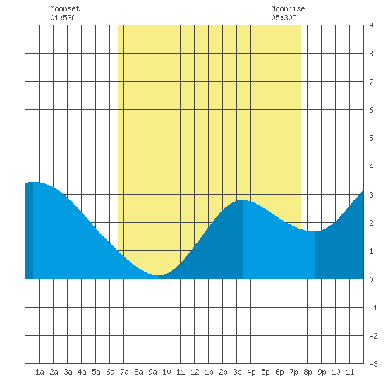 Threemile Slough tide chart for Wednesday, September 3, 2025