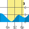 Threemile Slough tide chart for Wednesday, September 3, 2025