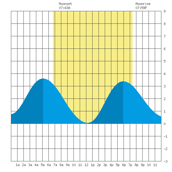 Threemile Slough tide chart for Monday, September 8, 2025