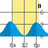 Threemile Slough tide chart for Monday, September 8, 2025