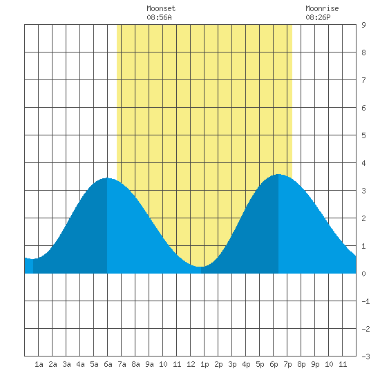 Threemile Slough tide chart for Tuesday, September 9, 2025