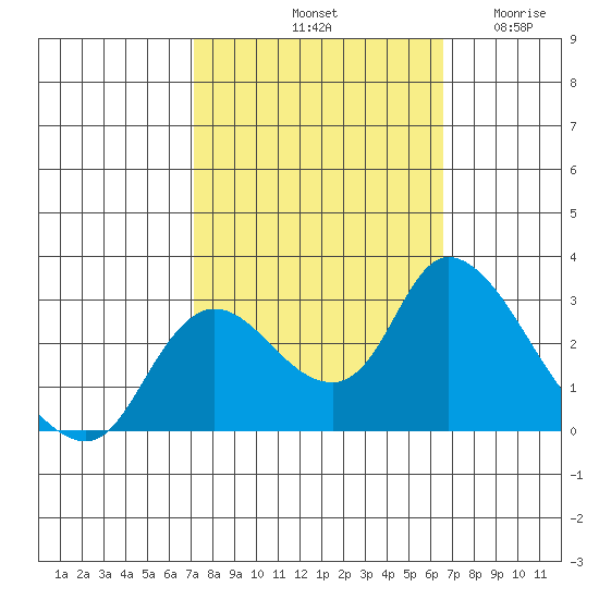 Threemile Slough tide chart for Friday, October 10, 2025