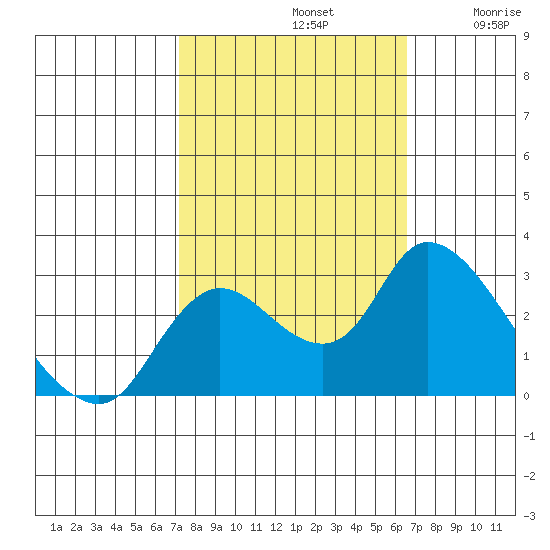 Threemile Slough tide chart for Saturday, October 11, 2025
