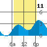 Threemile Slough tide chart for Saturday, October 11, 2025