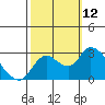 Threemile Slough tide chart for Sunday, October 12, 2025