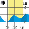 Threemile Slough tide chart for Monday, October 13, 2025