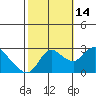 Threemile Slough tide chart for Tuesday, October 14, 2025