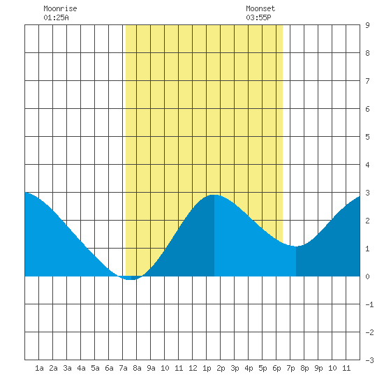 Threemile Slough tide chart for Wednesday, October 15, 2025