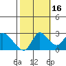 Threemile Slough tide chart for Thursday, October 16, 2025