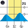 Threemile Slough tide chart for Tuesday, October 21, 2025