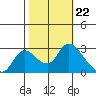 Threemile Slough tide chart for Wednesday, October 22, 2025