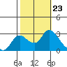 Threemile Slough tide chart for Thursday, October 23, 2025