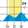 Threemile Slough tide chart for Friday, October 24, 2025