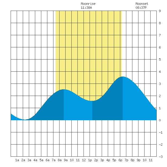 Threemile Slough tide chart for Saturday, October 25, 2025
