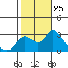 Threemile Slough tide chart for Saturday, October 25, 2025