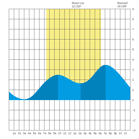 Threemile Slough tide chart for Sunday, October 26, 2025