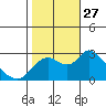 Threemile Slough tide chart for Monday, October 27, 2025