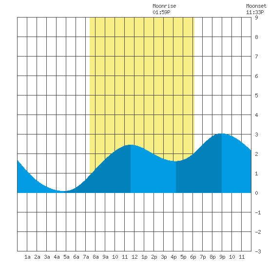 Threemile Slough tide chart for Tuesday, October 28, 2025