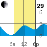 Threemile Slough tide chart for Wednesday, October 29, 2025