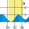 Threemile Slough tide chart for Friday, October 3, 2025