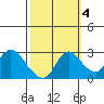 Threemile Slough tide chart for Saturday, October 4, 2025