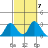 Threemile Slough tide chart for Tuesday, October 7, 2025