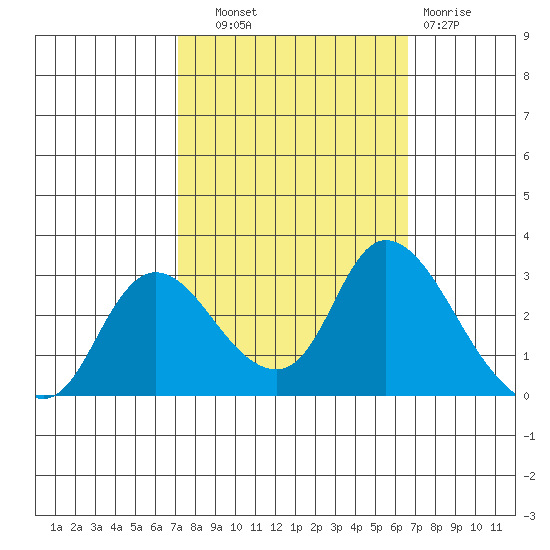 Threemile Slough tide chart for Wednesday, October 8, 2025