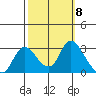 Threemile Slough tide chart for Wednesday, October 8, 2025