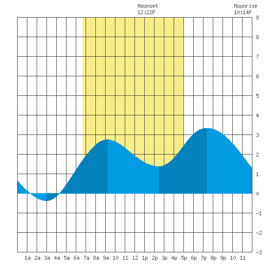 Threemile Slough tide chart for Monday, November 10, 2025
