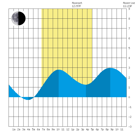 Threemile Slough tide chart for Tuesday, November 11, 2025