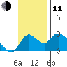 Threemile Slough tide chart for Tuesday, November 11, 2025
