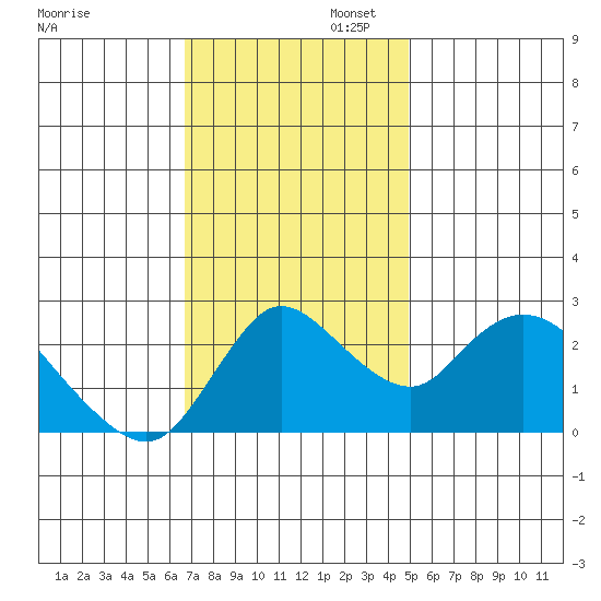 Threemile Slough tide chart for Wednesday, November 12, 2025