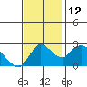 Threemile Slough tide chart for Wednesday, November 12, 2025
