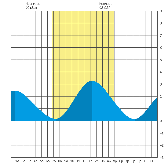Threemile Slough tide chart for Saturday, November 15, 2025