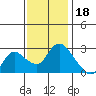 Threemile Slough tide chart for Tuesday, November 18, 2025