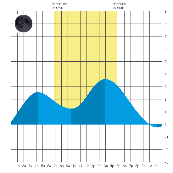 Threemile Slough tide chart for Wednesday, November 19, 2025