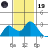 Threemile Slough tide chart for Wednesday, November 19, 2025