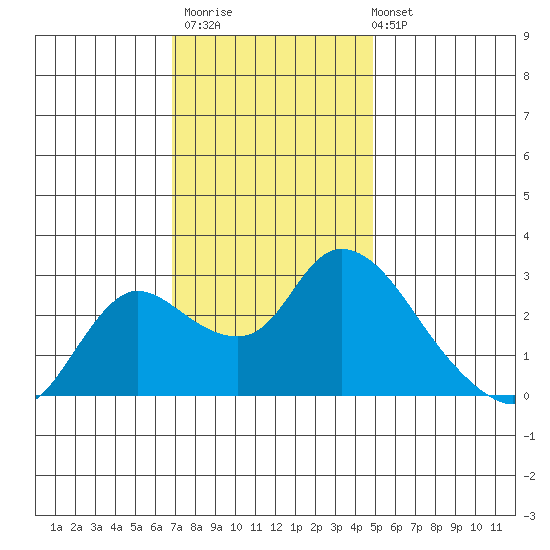 Threemile Slough tide chart for Thursday, November 20, 2025