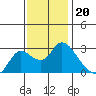 Threemile Slough tide chart for Thursday, November 20, 2025