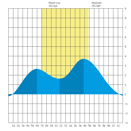Threemile Slough tide chart for Friday, November 21, 2025