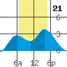 Threemile Slough tide chart for Friday, November 21, 2025