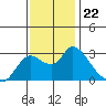 Threemile Slough tide chart for Saturday, November 22, 2025