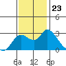 Threemile Slough tide chart for Sunday, November 23, 2025
