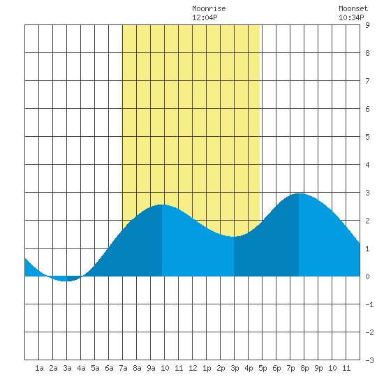 Threemile Slough tide chart for Wednesday, November 26, 2025
