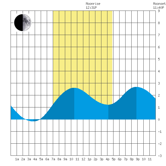 Threemile Slough tide chart for Thursday, November 27, 2025