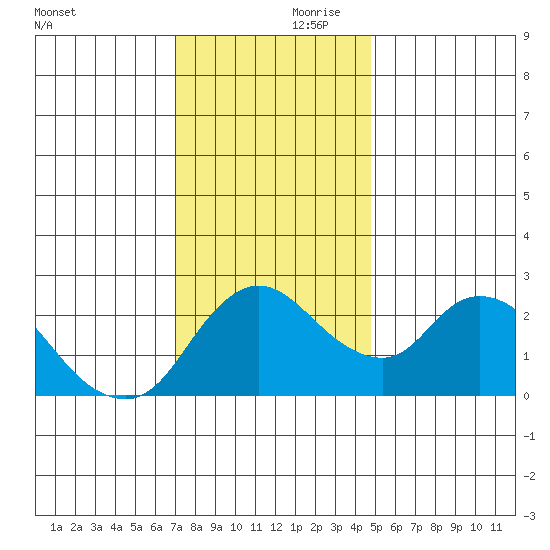 Threemile Slough tide chart for Friday, November 28, 2025