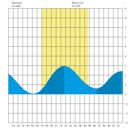 Threemile Slough tide chart for Saturday, November 29, 2025