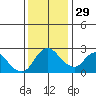 Threemile Slough tide chart for Saturday, November 29, 2025